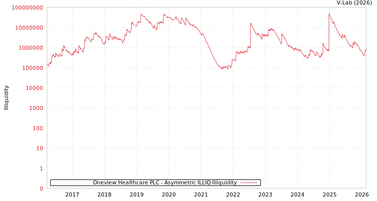 graph of Oneview Healthcare PLC ILLIQ-AMEM