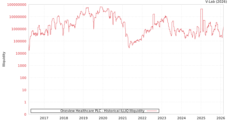 graph of Oneview Healthcare PLC ILLIQ-HIST