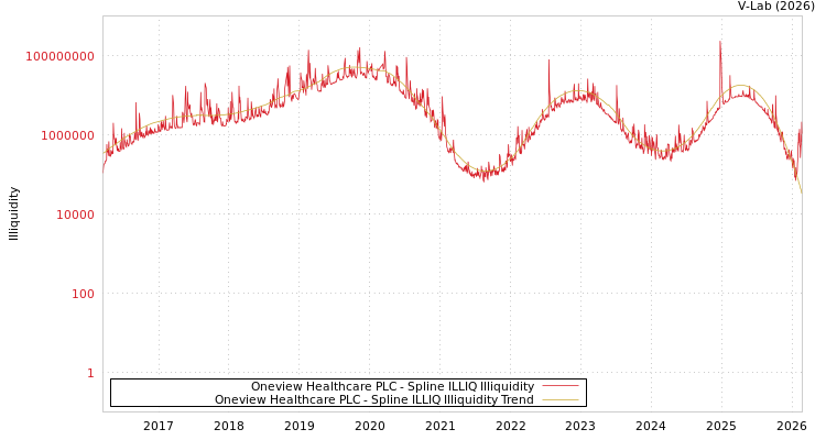 graph of Oneview Healthcare PLC ILLIQ-SMEM