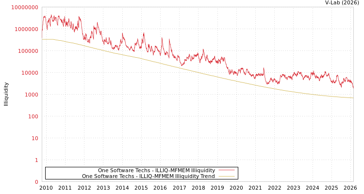 graph of One Software Techs ILLIQ-MFMEM