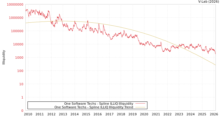 graph of One Software Techs ILLIQ-SMEM