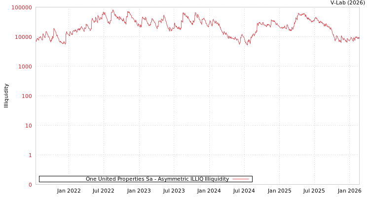 graph of One United Properties Sa ILLIQ-AMEM