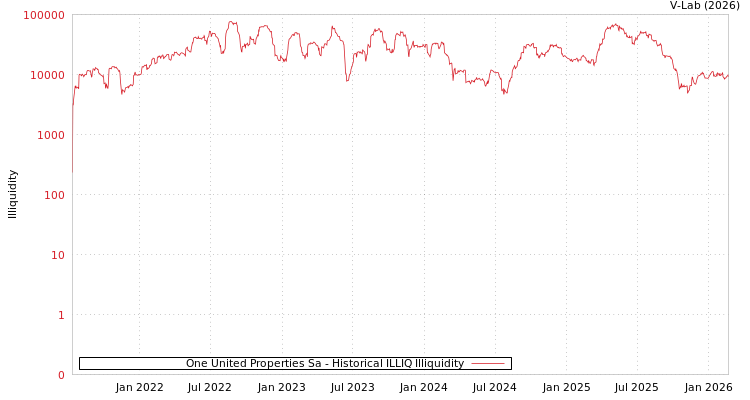 graph of One United Properties Sa ILLIQ-HIST