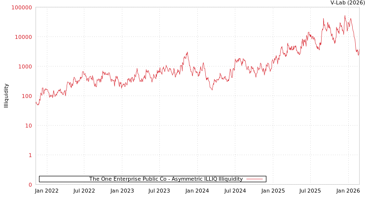 graph of The One Enterprise Public Co ILLIQ-AMEM