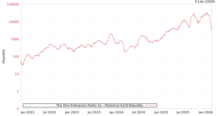 graph of The One Enterprise Public Co ILLIQ-HIST