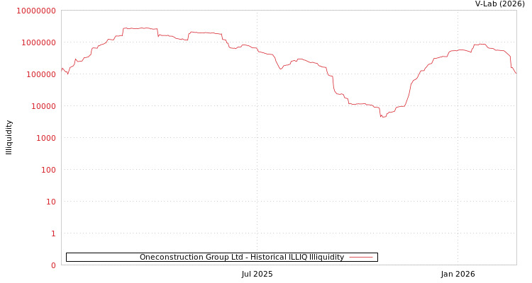 graph of Oneconstruction Group Ltd ILLIQ-HIST