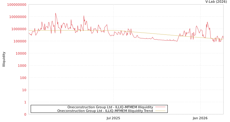 graph of Oneconstruction Group Ltd ILLIQ-MFMEM