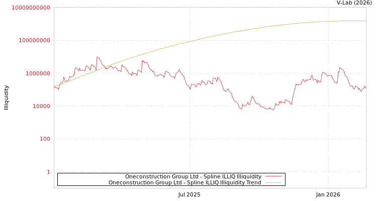 graph of Oneconstruction Group Ltd ILLIQ-SMEM
