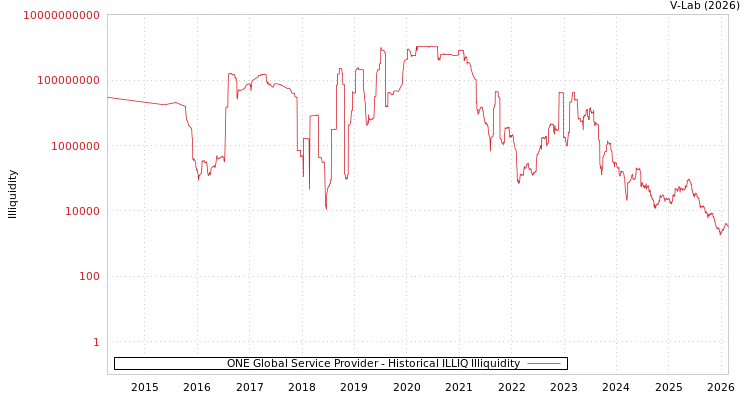 graph of ONE Global Service Provider ILLIQ-HIST