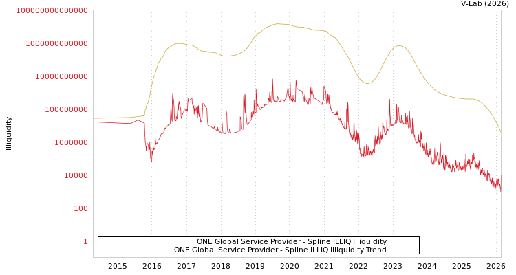 graph of ONE Global Service Provider ILLIQ-SMEM