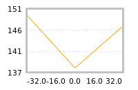 Impact of return on liquidity tomorrow