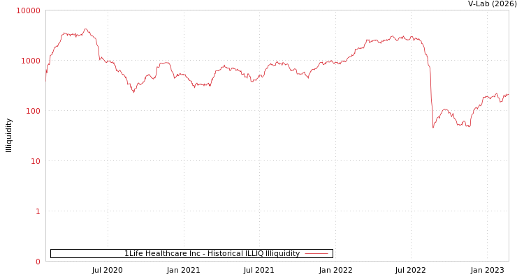 graph of 1Life Healthcare Inc ILLIQ-HIST