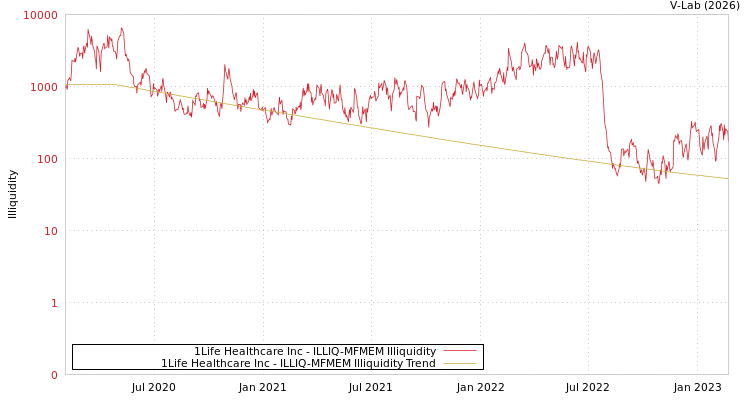 graph of 1Life Healthcare Inc ILLIQ-MFMEM