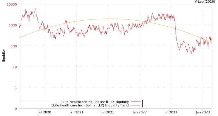 graph of 1Life Healthcare Inc ILLIQ-SMEM