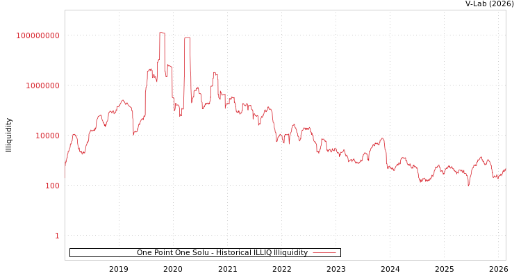 graph of One Point One Solu ILLIQ-HIST
