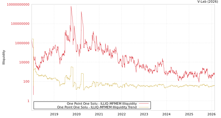 graph of One Point One Solu ILLIQ-MFMEM