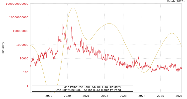 graph of One Point One Solu ILLIQ-SMEM