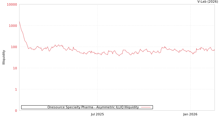 graph of Onesource Specialty Pharma ILLIQ-AMEM