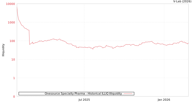 graph of Onesource Specialty Pharma ILLIQ-HIST