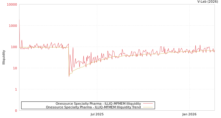 graph of Onesource Specialty Pharma ILLIQ-MFMEM