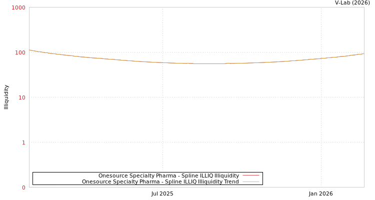 graph of Onesource Specialty Pharma ILLIQ-SMEM