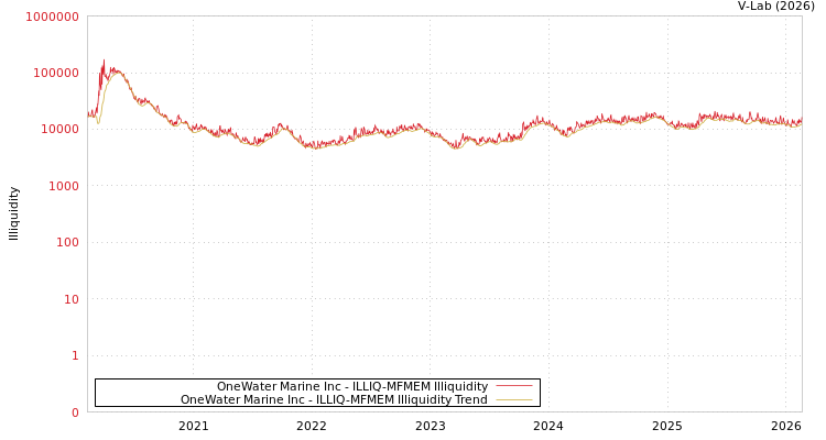graph of OneWater Marine Inc ILLIQ-MFMEM
