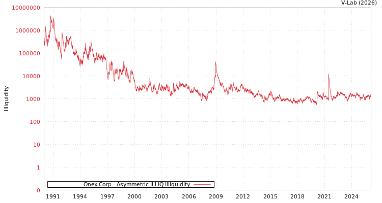 graph of Onex Corp ILLIQ-AMEM