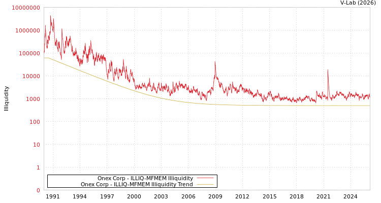 graph of Onex Corp ILLIQ-MFMEM