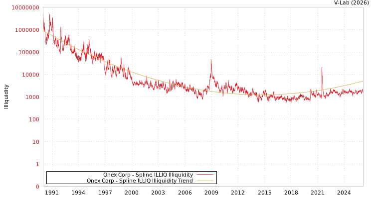 graph of Onex Corp ILLIQ-SMEM