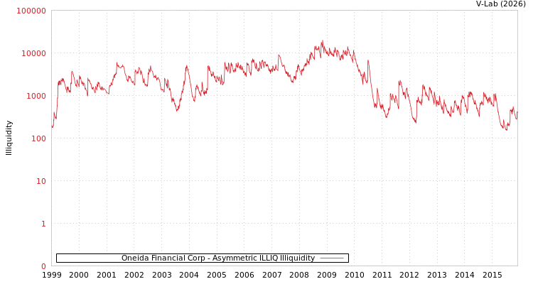 graph of Oneida Financial Corp ILLIQ-AMEM