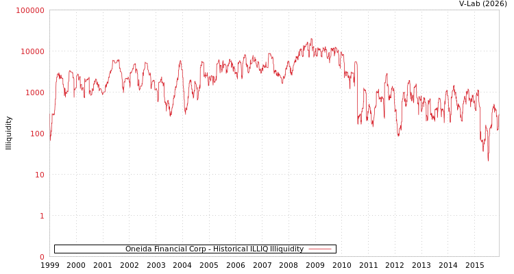 graph of Oneida Financial Corp ILLIQ-HIST