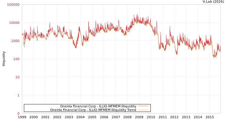 graph of Oneida Financial Corp ILLIQ-MFMEM