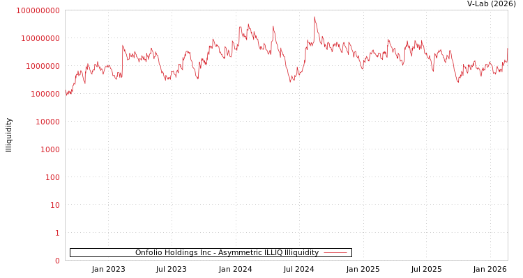 graph of Onfolio Holdings Inc ILLIQ-AMEM