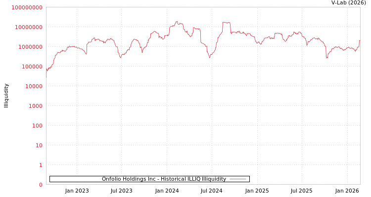 graph of Onfolio Holdings Inc ILLIQ-HIST