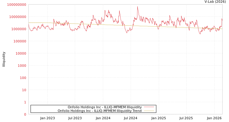 graph of Onfolio Holdings Inc ILLIQ-MFMEM