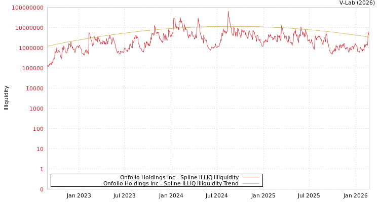 graph of Onfolio Holdings Inc ILLIQ-SMEM