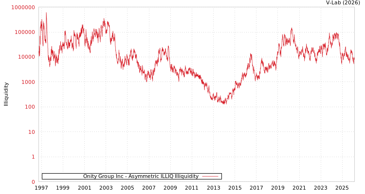 graph of Onity Group Inc ILLIQ-AMEM