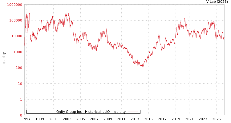 graph of Onity Group Inc ILLIQ-HIST