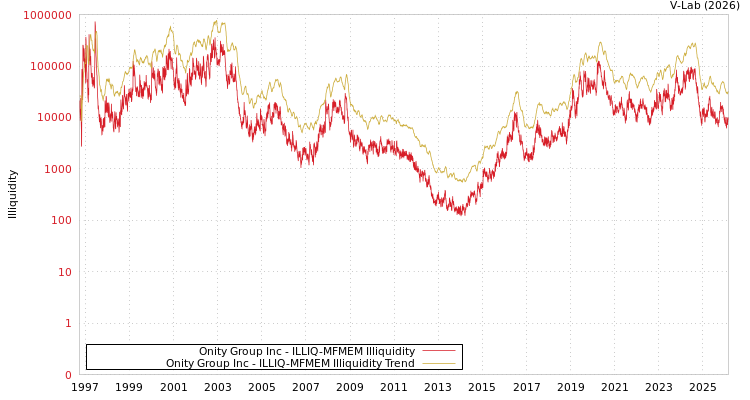 graph of Onity Group Inc ILLIQ-MFMEM