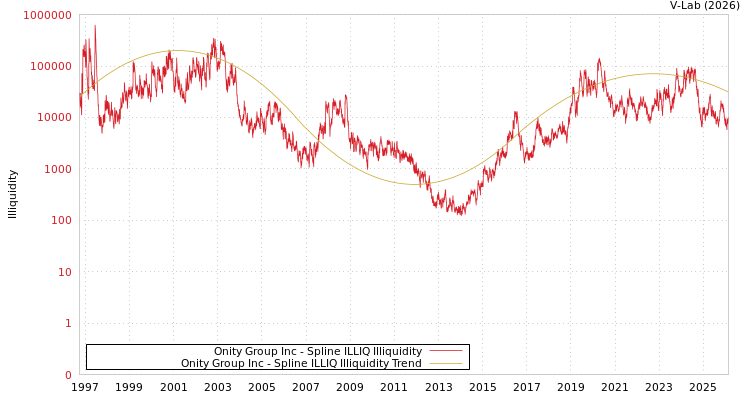 graph of Onity Group Inc ILLIQ-SMEM