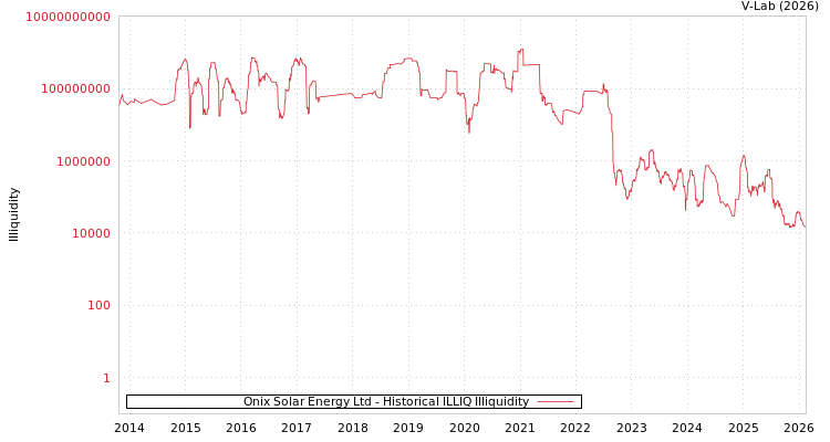 graph of Onix Solar Energy Ltd ILLIQ-HIST