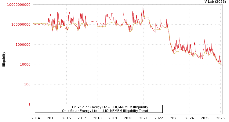 graph of Onix Solar Energy Ltd ILLIQ-MFMEM