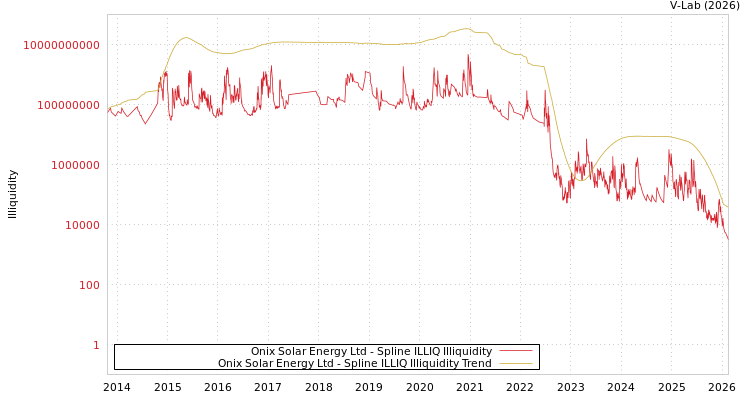 graph of Onix Solar Energy Ltd ILLIQ-SMEM