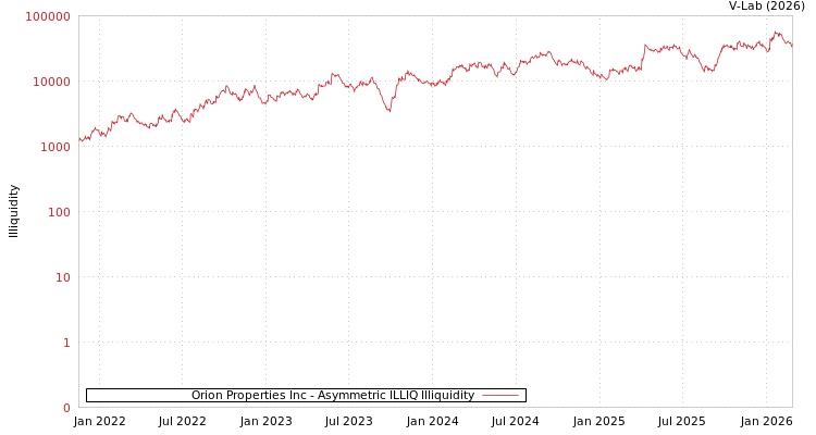 graph of Orion Properties Inc ILLIQ-AMEM