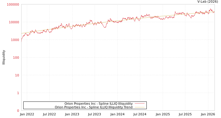 graph of Orion Properties Inc ILLIQ-SMEM