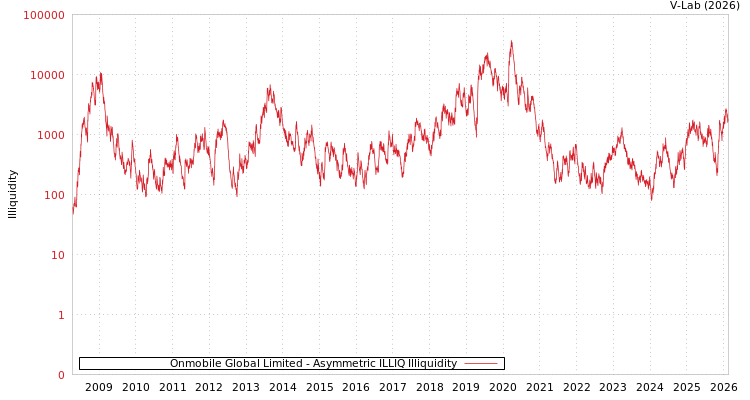 graph of Onmobile Global Limited ILLIQ-AMEM