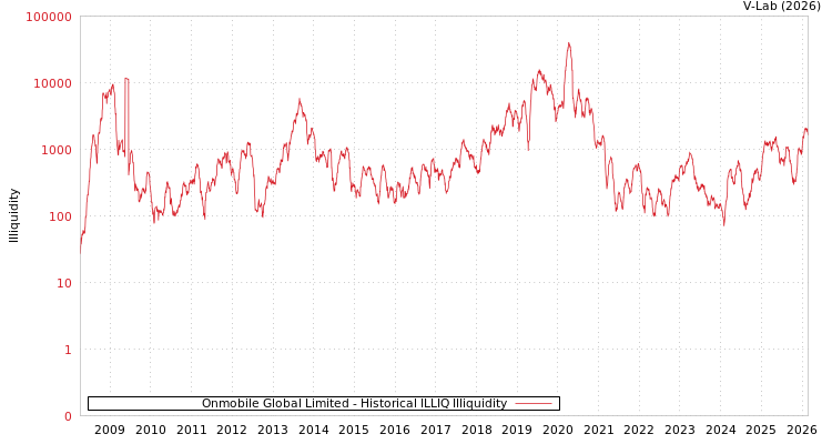 graph of Onmobile Global Limited ILLIQ-HIST