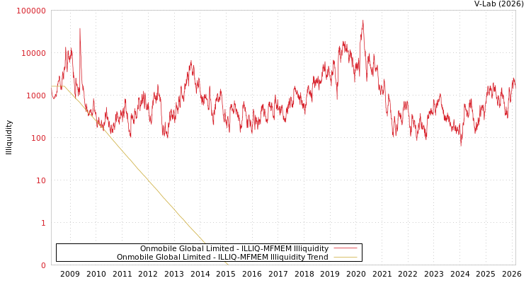 graph of Onmobile Global Limited ILLIQ-MFMEM