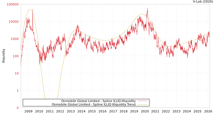 graph of Onmobile Global Limited ILLIQ-SMEM