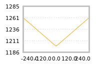 Impact of return on liquidity tomorrow